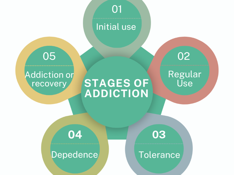 What are the Stages of Addiction
